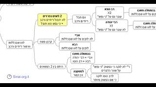 דף יומי מסכת מסכת בבא מציעא דף קטו - שיעור קצר וברור במיוחד בליווי תרשים