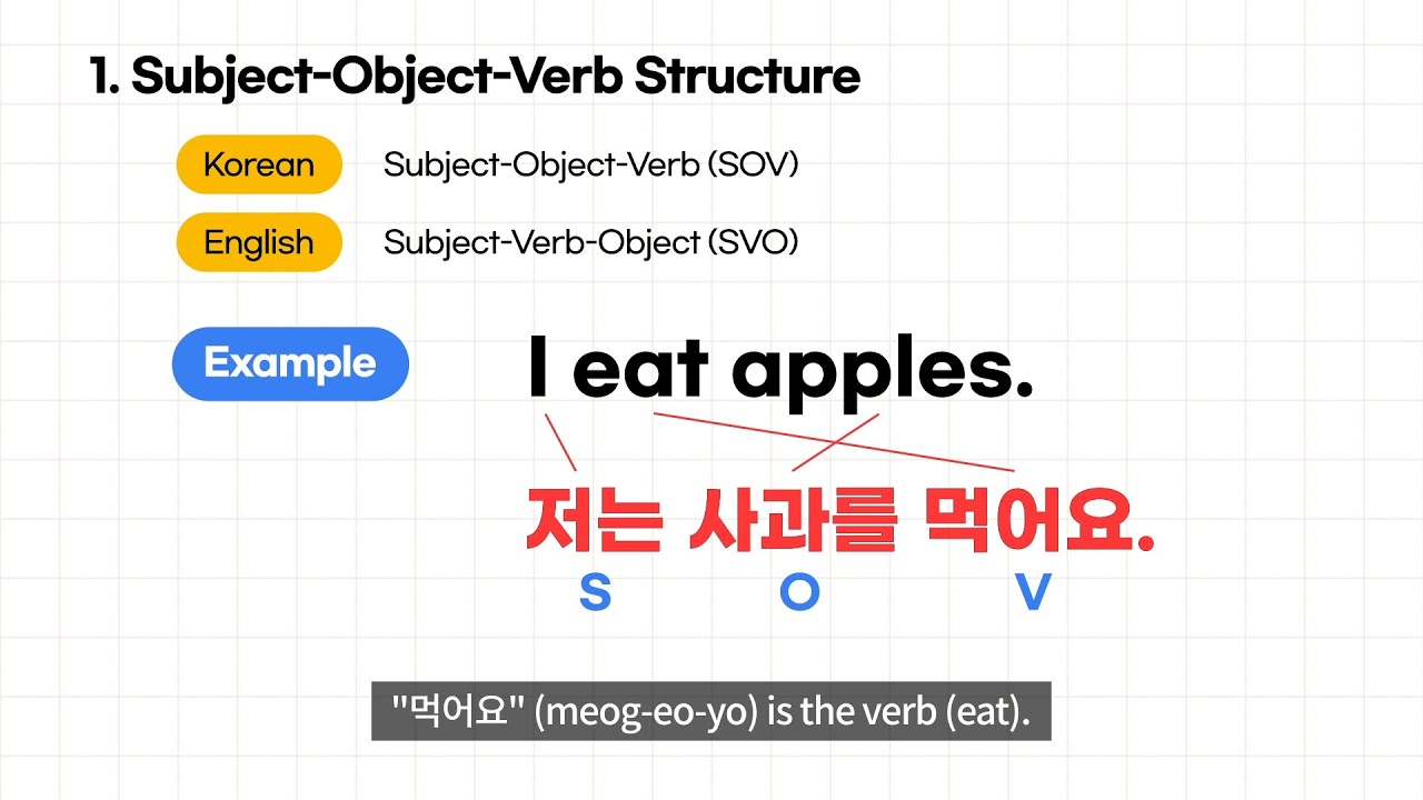 Korean sentence order SOV explained with real-life dialogue