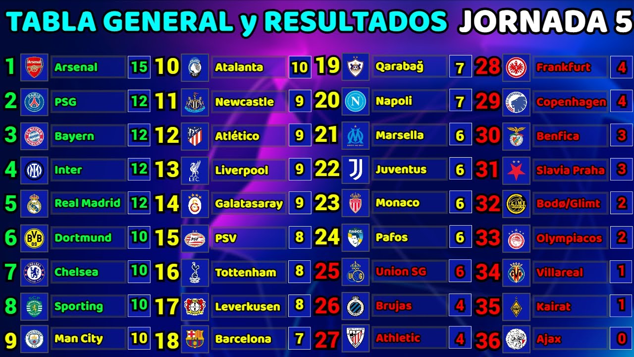 GENERAL TABLE and RESULTS TODAY LEAGUE PHASE Matchday 5 CHAMPIONS LEAGUE 2025/2026