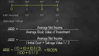 Accounting Rate of Return (ARR)