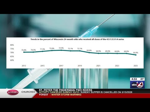 Wisconsin childhood vaccination rates hit 12-year low