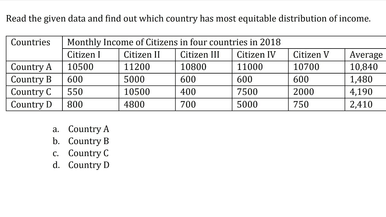 Watch video Read the given data and find out which country has most equitable distribution of income |Edulover Now Read the given data and find out which country has most equitable distribution of income |Edulover