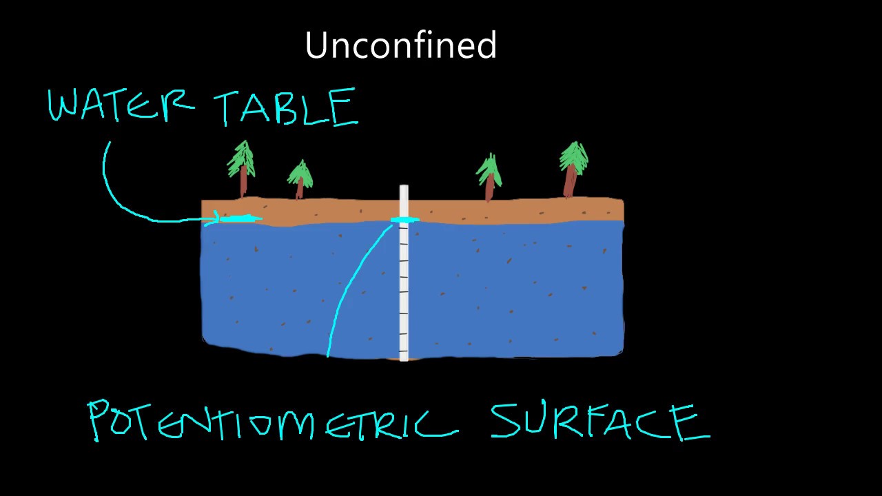 Unconfined and Confined Aquifers- An Important Distinction