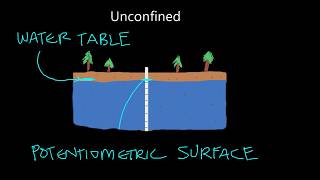 Part 2: Unconfined and Confined Aquifers- An Important Distinction