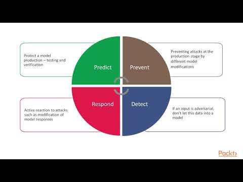 Secure AI Machine Learning System Introduction Various Defense Adversarial Attack|packtpub com