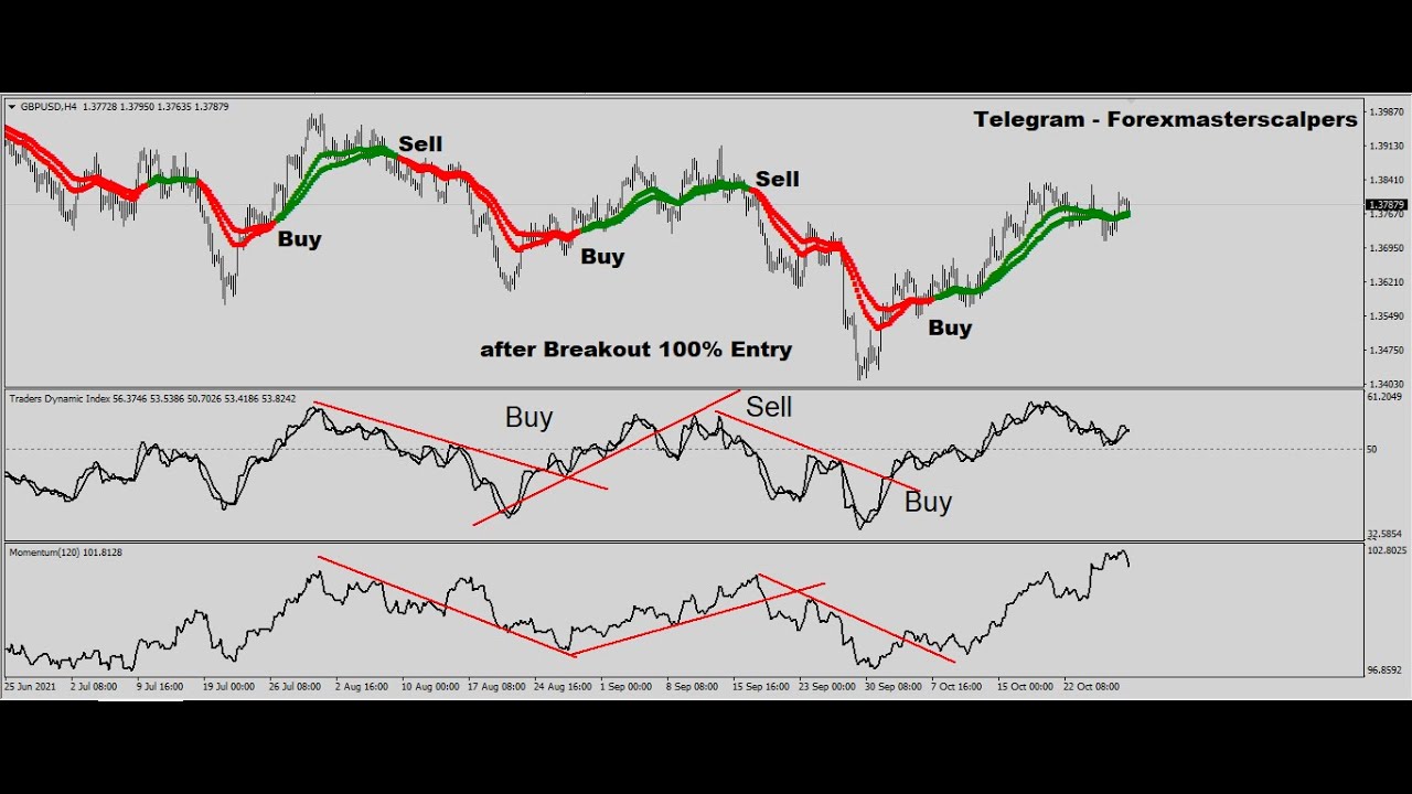 Forex Millionaire Indicator 100% non Repaint | Technical Forex