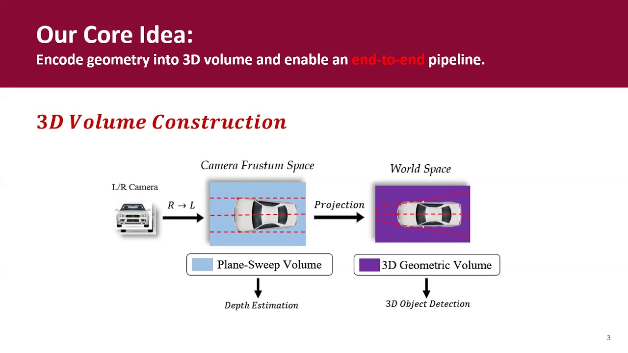 DSGN: Deep Stereo Geometry Network for 3D Object Detection