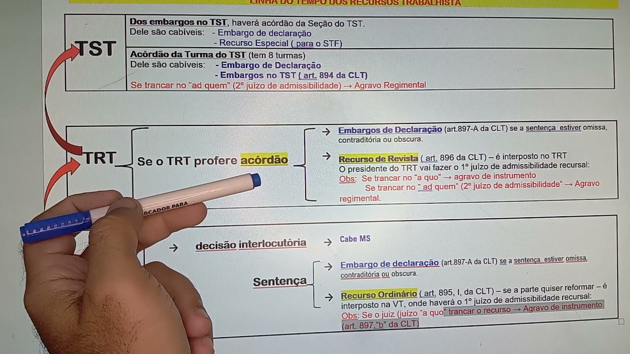 LINHA DO TEMPO DOS RECURSOS TRABALHISTAS