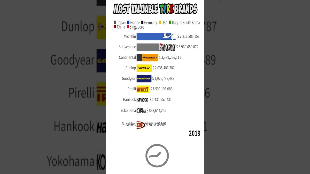 Most Valuable TYRE Brands (2013-2022) | Michelin | Bridgestone