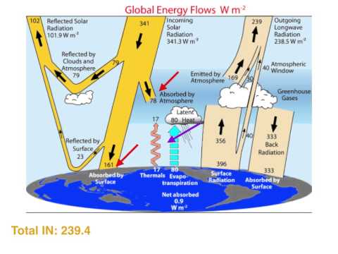 Earth's energy balance