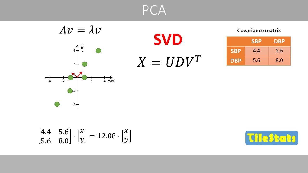 PCA and SVD - the math explained simply