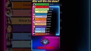 Who Will be the Winner of Bigg Boss Season 16? Do Vote for Your Favorite Contestant!!