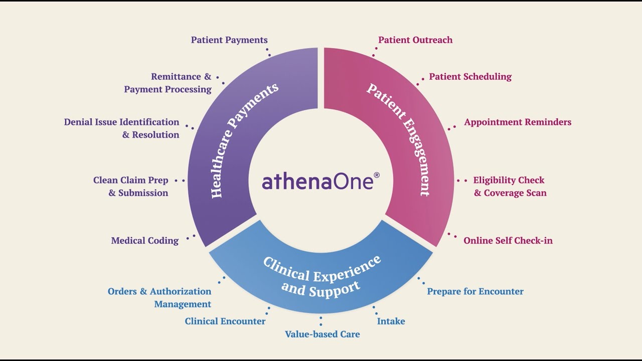 athenaOne Demo