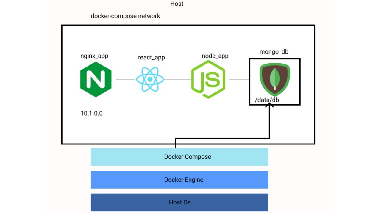 Create Docker Compose Orchestration for Reactjs, Nodejs and Mongodb (Part 2)
