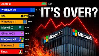 Most Popular Operating Systems (1981 - 2026)