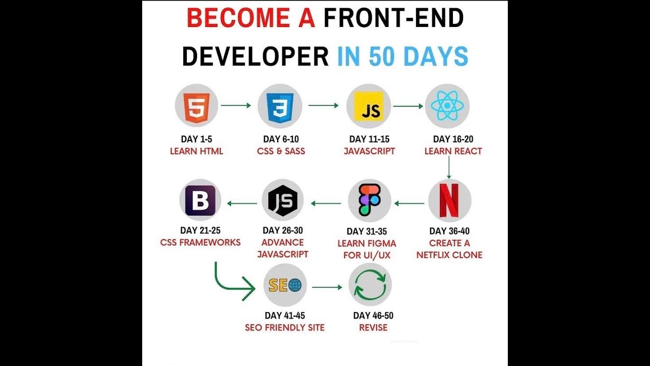 How to become front end developer in 50 days  #shorts #viral #shortsfeed #frontenddeveloper