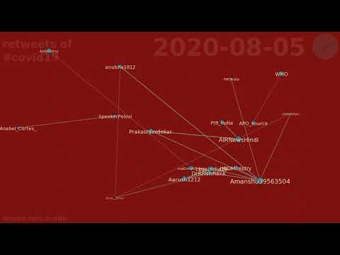 retweets of #covid19 between 2020-08-01 & 2020-08-10