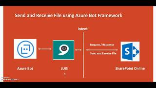 Send And Receive File From SharePoint Online Using Azure Bot Framework