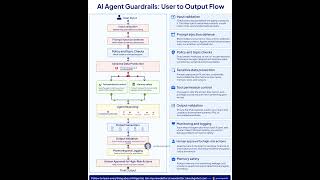 AI Agent Guardrails Explained | Rakesh Gohel