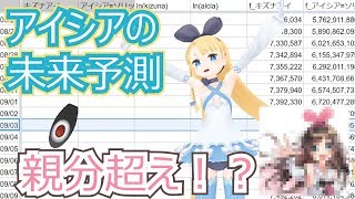 【親分超え!?】 AI の力でチャンネル登録者数の今後を予測してみた【待ってろ人類70億!】 #VRアカデミア #007