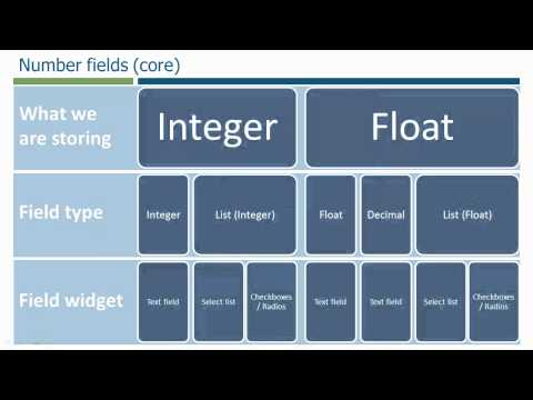 Drupal 7 tutorial: Core fields structure