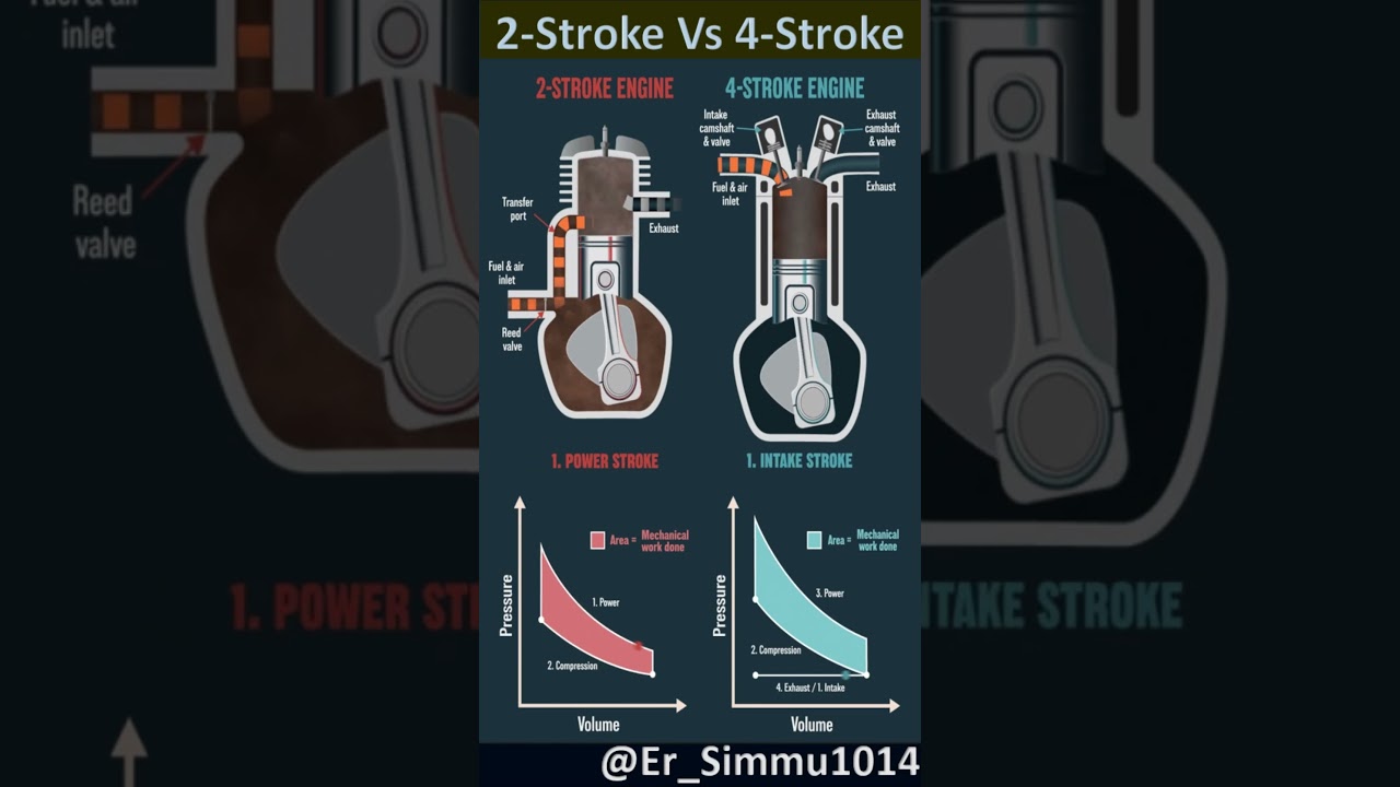 2 Stroke Vs 4 Stroke engine! INTERNAL COMBUSTION ENGINE #engine#automobile#automotive#engine#fuel#3d