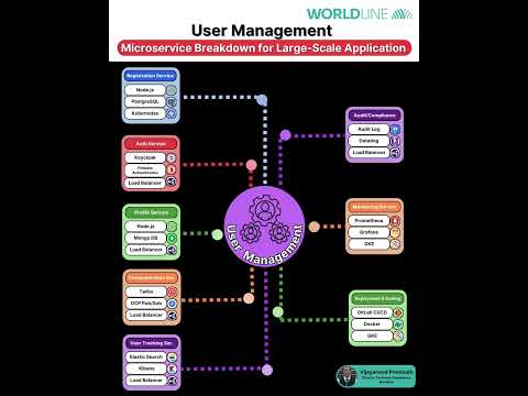 User Management - Microservice Breakdown for Large-Scale Application