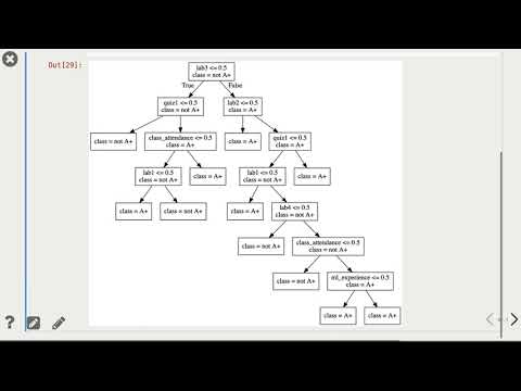 2.3 Decision Trees [Applied Machine Learning || Varada Kolhatkar || UBC]