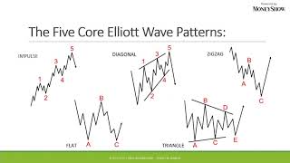 How the Wave Principle Helps You Make Smarter Trades