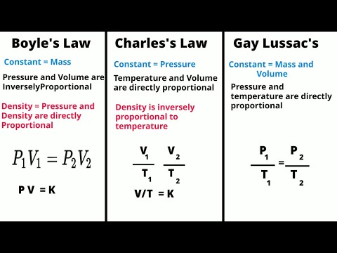 Gas Laws-Boyle's-Charles's-Gay Lussac's