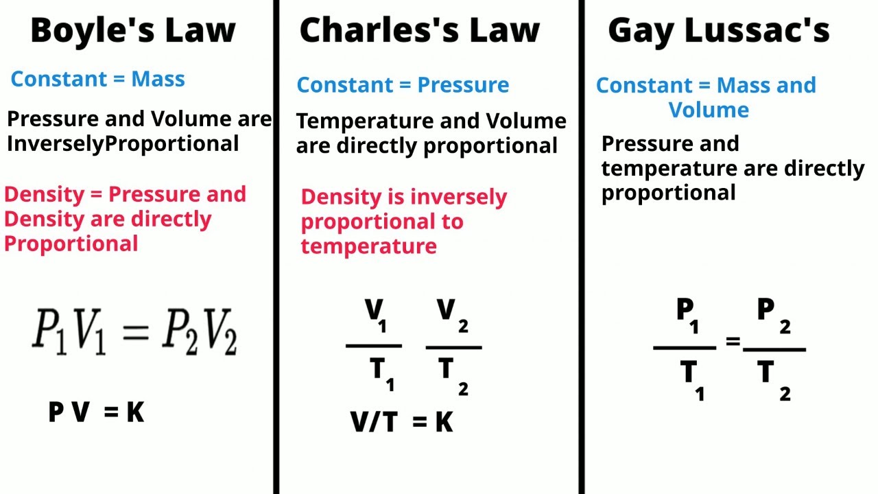 Gas Laws-Boyle's-Charles's-Gay Lussac's
