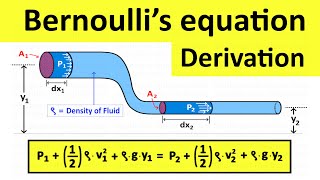 Bernoulli's Principle: Derivation of Bernoulli’s Equation Formula | Fluid Mechanics | Shubham Kola