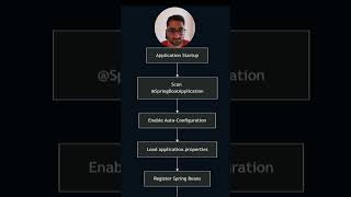 How Spring Boot AutoConfiguration Works | Simplified Explanation