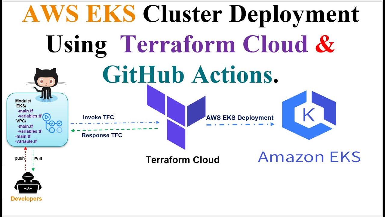 Kubernetes | Terraform | AWS EKS Cluster Setup Using Terraform Cloud and GitHub Actions | GitHub
