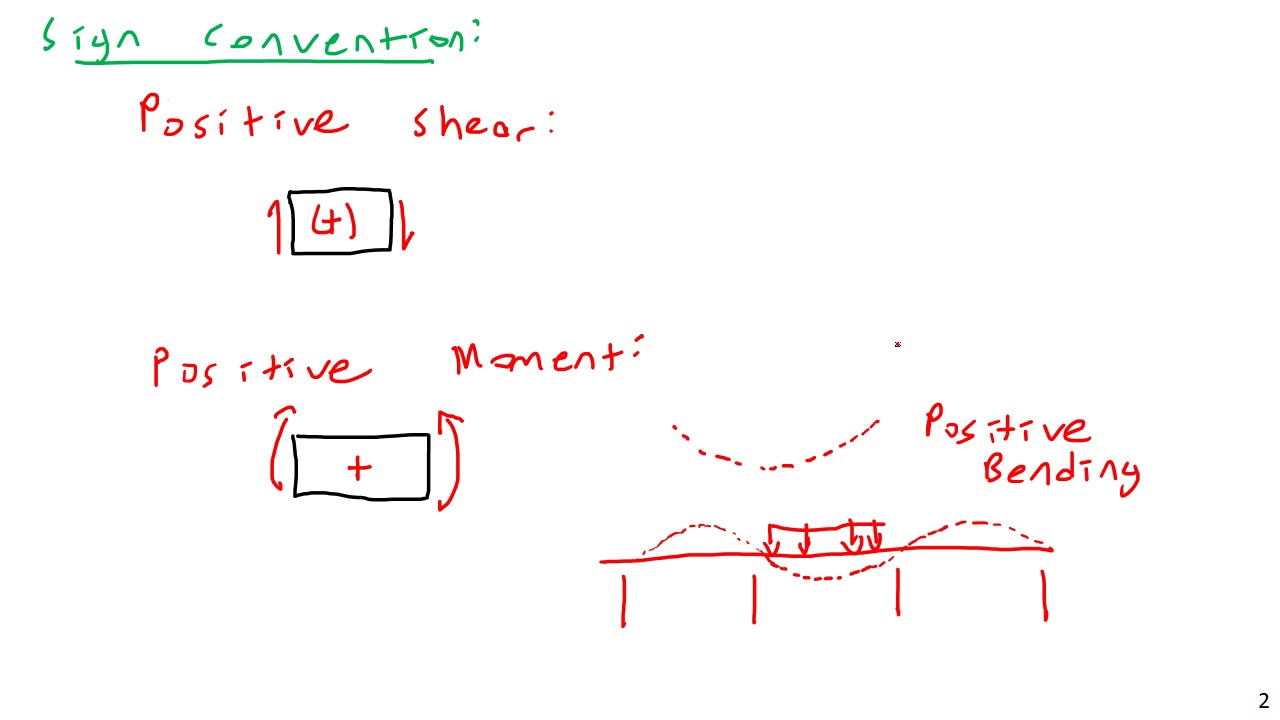 Member Internal Forces - Structural Analysis