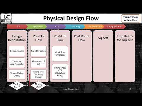 STA_L1g - Timing Check Overview in PD Flow