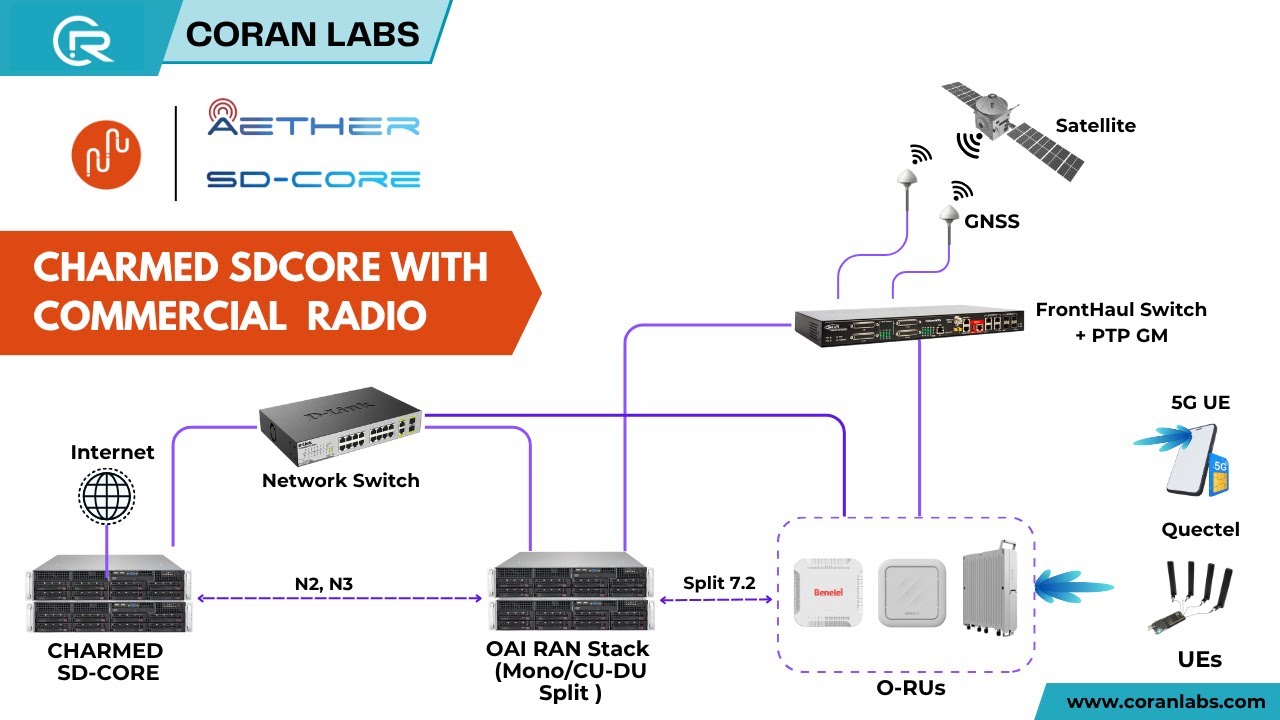 coRAN LABS Video