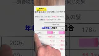 年収の壁の引き上げでどうなる？ #保険 #国民民主党