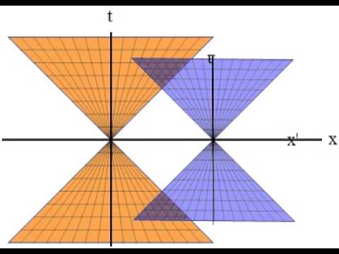 Spacetime Diagram Animation