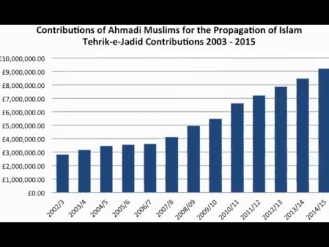 Propagation of Islam - Tehrik-e-Jadid Contributions 2015