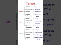 Present, Past and future tenses | With Example - Go | English usages of Tenses
