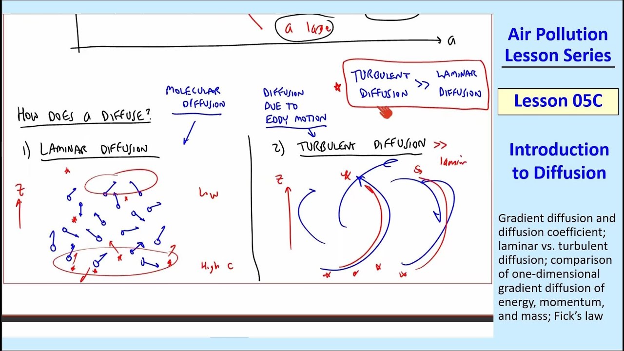 Air Pollution Lesson 05C: Introduction to Diffusion