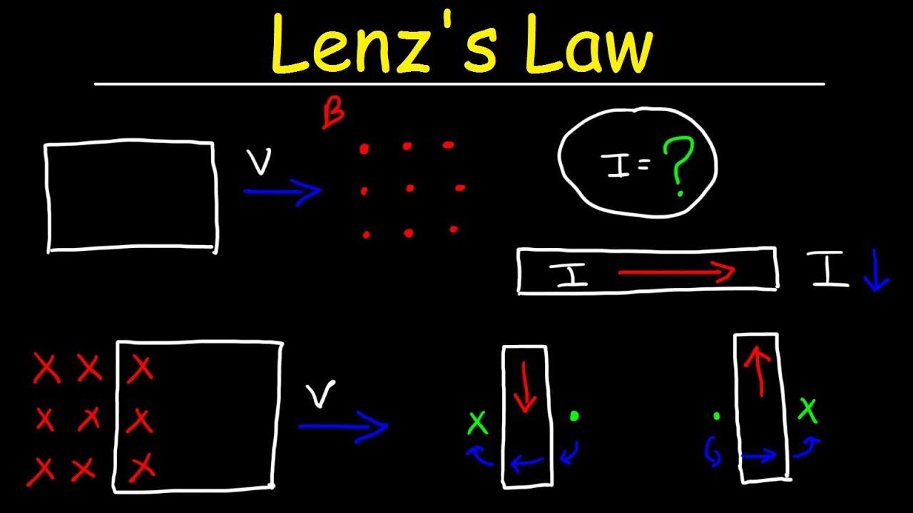 Lenz's Law, Right Hand Rule, Induced Current, Electromagnetic Induction - Physics