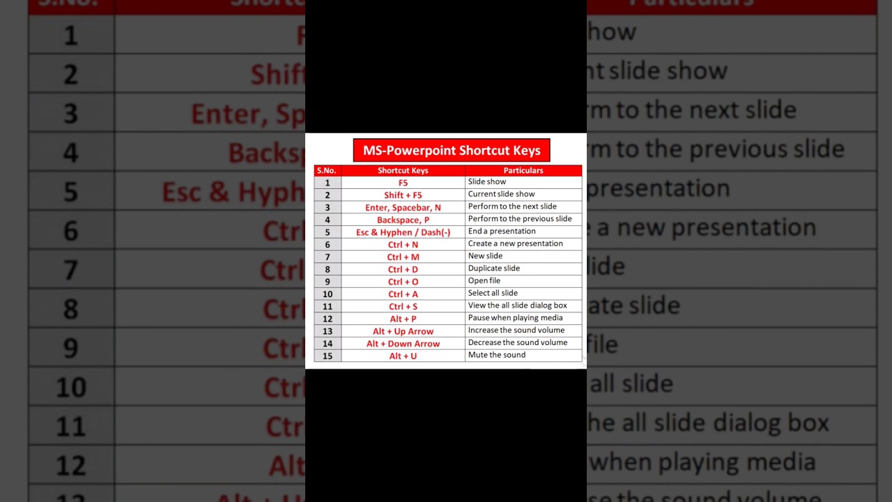 MS Powerpoint All Shortcut Keys