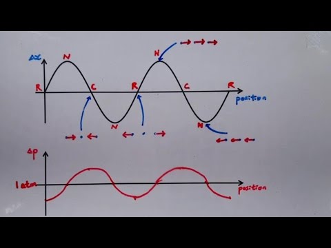 image-What are the compressions and rarefactions of sound waves? 