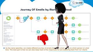 Salesforce Marketing Cloud