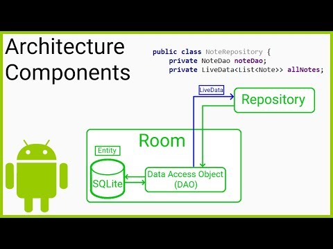 Room ViewModel LiveData RecyclerView MVVM Part 1 WHAT ARE ANDROID ARCHITECTURE COMPONENTS
