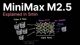 MiniMax M2.5 explained in 5min..