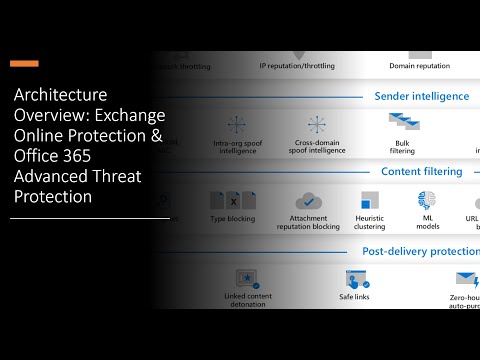 Architecture Overview of Office 365 Advanced Threat Protection & Exchange Online Protection