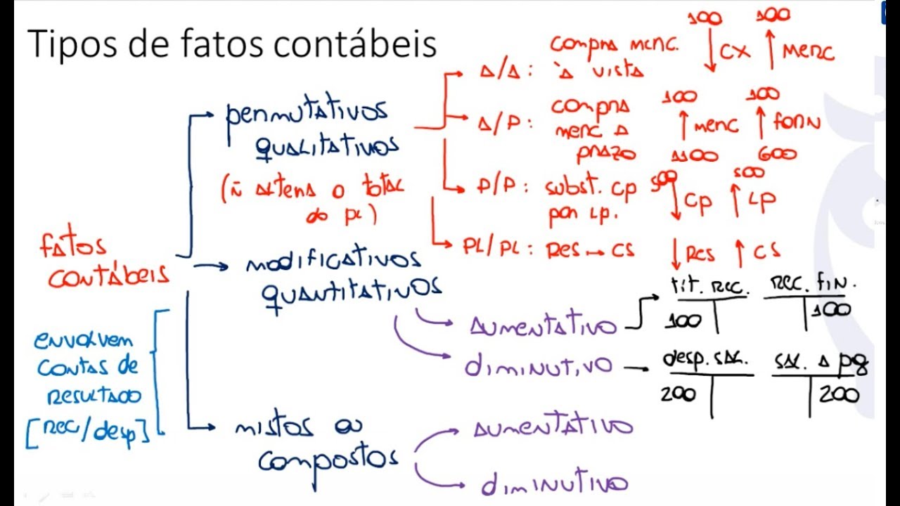 Contabilidade Geral | Tipos de Fatos Contábeis